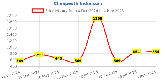 myntra.com ICONICS Women Colourblocked Sneakers iconics Price History Graph from 8 Dec 2024 to 3 Nov 2025