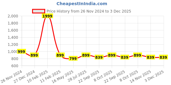 myntra.com ICONICS Women Embellished Block Heels iconics Price History Graph from 26 Nov 2024 to 3 Dec 2025