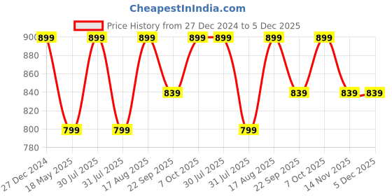 myntra.com ICONICS Women Embellished Ethnic Mojaris Slip-On Flats iconics Price History Graph from 27 Dec 2024 to 5 Dec 2025