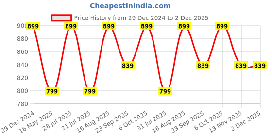 myntra.com ICONICS Women Embellished Party Block Sandals iconics Price History Graph from 29 Dec 2024 to 1 Dec 2025
