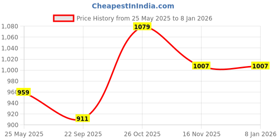 myntra.com ICONICS Women Mules with Bows iconics Price History Graph from 25 May 2025 to 6 Jan 2026