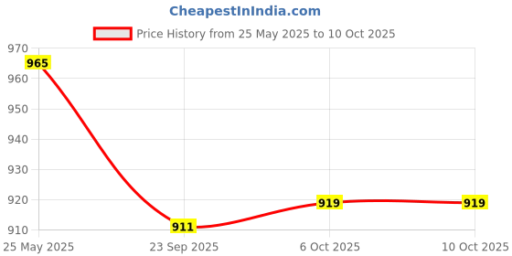 myntra.com ICONICS Women Mules with Bows Flats iconics Price History Graph from 25 May 2025 to 10 Oct 2025