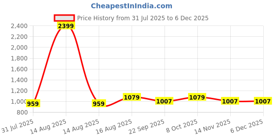 myntra.com ICONICS Women Mules with Buckles Flats iconics Price History Graph from 31 Jul 2025 to 5 Dec 2025