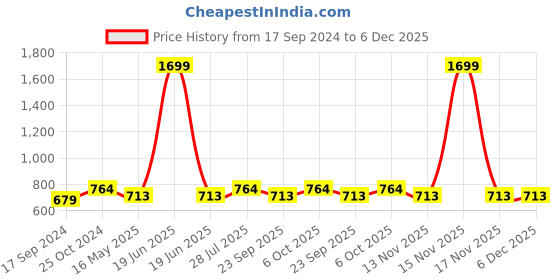 myntra.com ICONICS Women Mustard Solid Open Back Block Pumps 2 Inch Heels Sandals iconics Price History Graph from 17 Sep 2024 to 5 Dec 2025