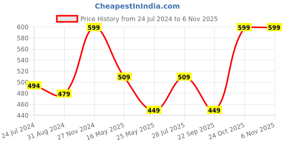 myntra.com ICONICS Women Navy Blue Perforations Slip-On Sneakers iconics Price History Graph from 24 Jul 2024 to 3 Nov 2025
