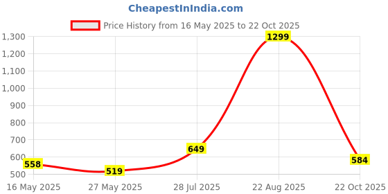 myntra.com ICONICS Women Olive Green Printed Mojaris with Embroidered Flats iconics Price History Graph from 16 May 2025 to 22 Oct 2025
