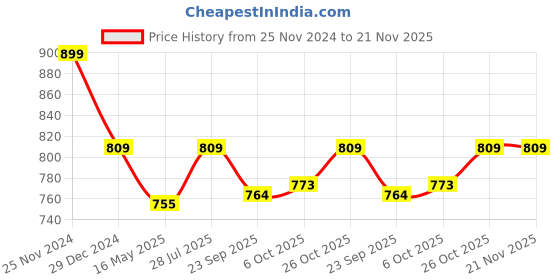 myntra.com ICONICS Women Open Toe Block Heels iconics Price History Graph from 25 Nov 2024 to 20 Nov 2025