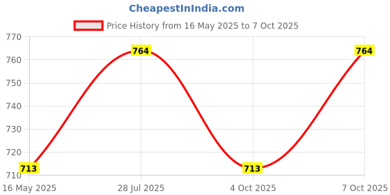 myntra.com ICONICS Women Open Toe Flats iconics Price History Graph from 16 May 2025 to 7 Oct 2025