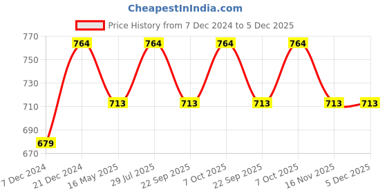 myntra.com ICONICS Women Open Toe Flats iconics Price History Graph from 7 Dec 2024 to 5 Dec 2025