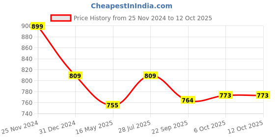 myntra.com ICONICS Women Open Toes Block Heels iconics Price History Graph from 25 Nov 2024 to 11 Oct 2025
