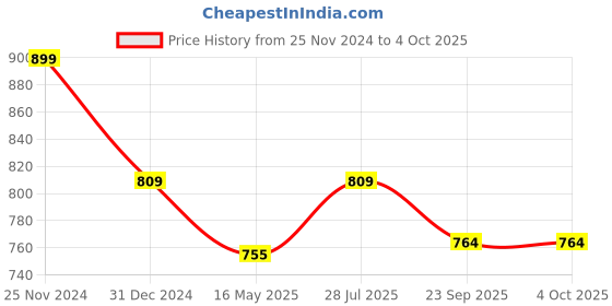 myntra.com ICONICS Women Open Toes Block Heels iconics Price History Graph from 25 Nov 2024 to 4 Oct 2025