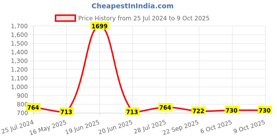 myntra.com ICONICS Women Open Toes Block Heels iconics Price History Graph from 25 Jul 2024 to 9 Oct 2025