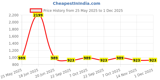 myntra.com ICONICS Women Party Block Pumps with Bows iconics Price History Graph from 25 May 2025 to 1 Dec 2025