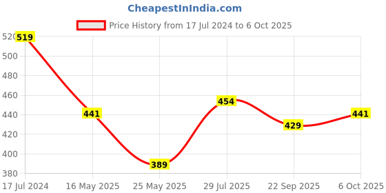 myntra.com ICONICS Women Party Open Toe Flats iconics Price History Graph from 17 Jul 2024 to 6 Oct 2025
