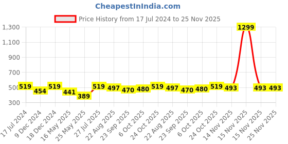 myntra.com ICONICS Women Party Open Toe Flats with Bows iconics Price History Graph from 17 Jul 2024 to 24 Nov 2025