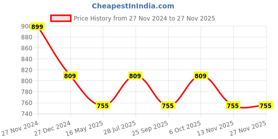 myntra.com ICONICS Women Pink Textured Block Heels iconics Price History Graph from 27 Nov 2024 to 26 Nov 2025