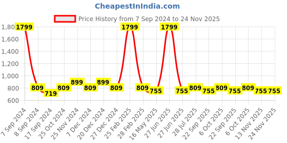 myntra.com ICONICS Women Pink Textured Block Heels iconics Price History Graph from 7 Sep 2024 to 24 Nov 2025