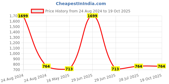 myntra.com ICONICS Women Platform Heels iconics Price History Graph from 24 Aug 2024 to 19 Oct 2025