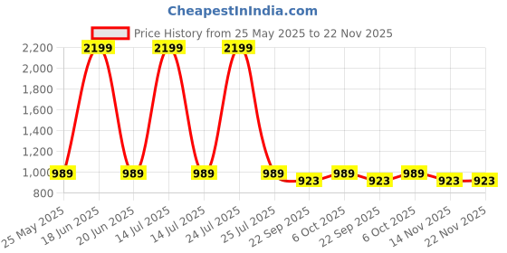 myntra.com ICONICS Women Pointed Toe Block Pumps With Bow iconics Price History Graph from 25 May 2025 to 22 Nov 2025