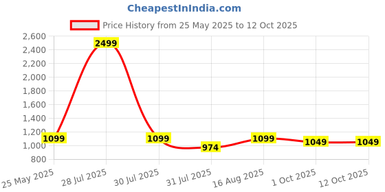 myntra.com ICONICS Women Pointed Toe Block Pumps with Bows iconics Price History Graph from 25 May 2025 to 12 Oct 2025