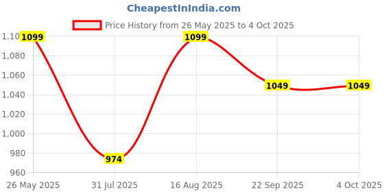 myntra.com ICONICS Women Pointed Toe Block Pumps with Bows iconics Price History Graph from 26 May 2025 to 4 Oct 2025
