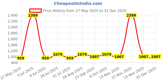 myntra.com ICONICS Women Round Toe Block Pumps iconics Price History Graph from 27 May 2025 to 30 Dec 2025