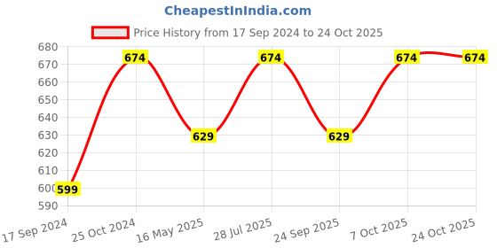 myntra.com ICONICS Women T-Strap Flats iconics Price History Graph from 17 Sep 2024 to 23 Oct 2025