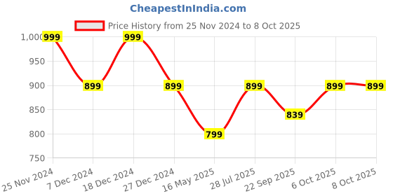 myntra.com ICONICS Women Textured Block Heels iconics Price History Graph from 25 Nov 2024 to 6 Oct 2025