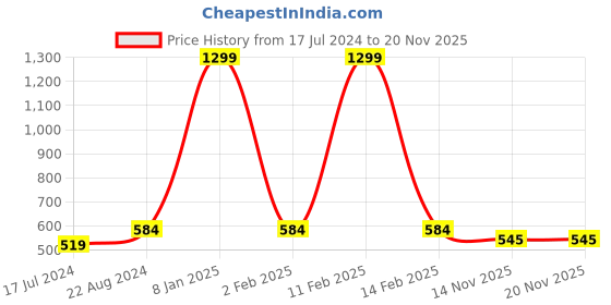 myntra.com ICONICS Women Textured Open Toe Flats with Laser Cuts iconics Price History Graph from 17 Jul 2024 to 19 Nov 2025