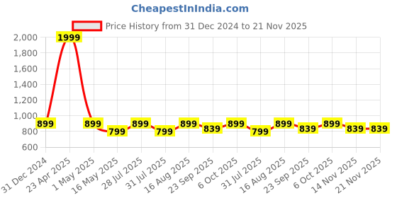 myntra.com ICONICS Women Textured Party Block Sandals iconics Price History Graph from 31 Dec 2024 to 20 Nov 2025