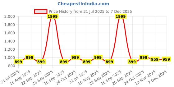 myntra.com ICONICS Women Textured Party Stiletto Sandals with Buckles iconics Price History Graph from 31 Jul 2025 to 7 Dec 2025