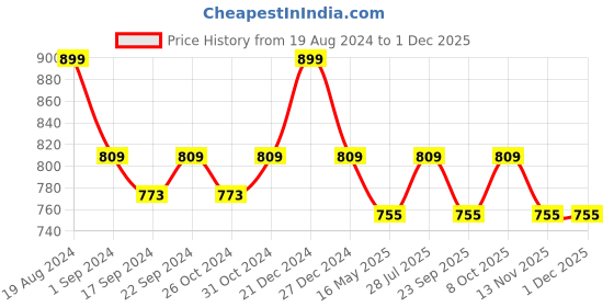 myntra.com ICONICS Women White Block Heels iconics Price History Graph from 19 Aug 2024 to 29 Nov 2025
