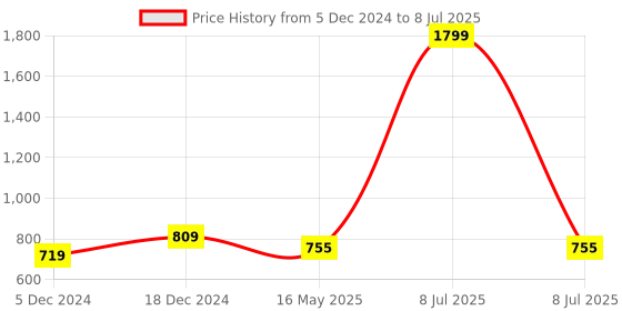 myntra.com ICONICS Work Open Toe Block Heels iconics Price History Graph from 5 Dec 2024 to 8 Jul 2025