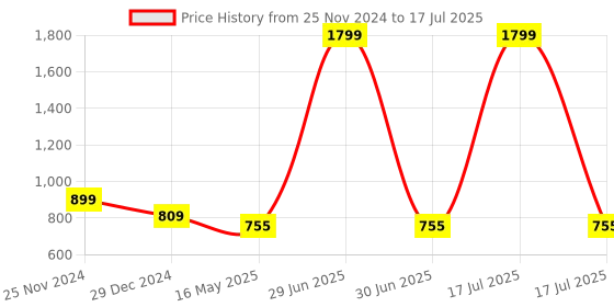 myntra.com ICONICS Woven Design Open Toe Block Heels iconics Price History Graph from 25 Nov 2024 to 17 Jul 2025