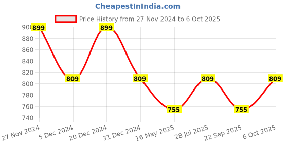 myntra.com ICONICS Yellow Block Mules iconics Price History Graph from 27 Nov 2024 to 6 Oct 2025