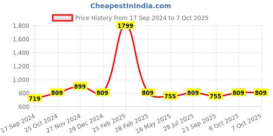 myntra.com ICONICS Yellow Block Mules iconics Price History Graph from 17 Sep 2024 to 7 Oct 2025