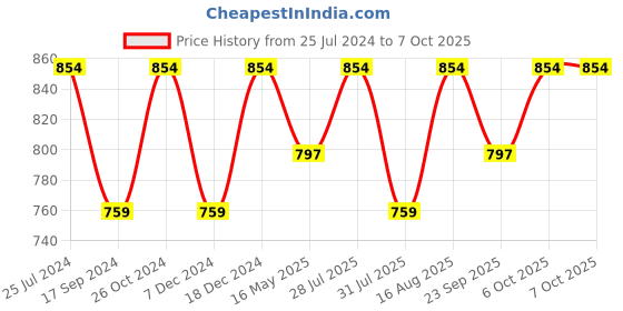myntra.com ICONICS Yellow Block Sandals with Buckles iconics Price History Graph from 25 Jul 2024 to 7 Oct 2025