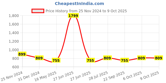 myntra.com ICONICS Yellow Colourblocked Block Pumps with Buckles iconics Price History Graph from 25 Nov 2024 to 7 Oct 2025