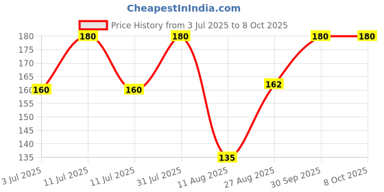 myntra.com iCUC Cocoa Butter Lip Balm For Moist Lips - 8 g icuc Price History Graph from 3 Jul 2025 to 8 Oct 2025