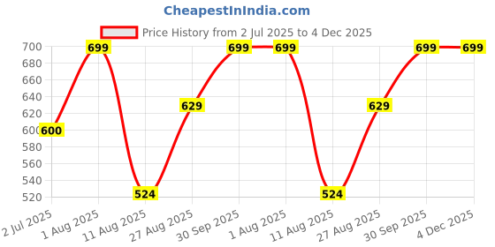 myntra.com iCUC Nutmeg Skin Rejuvenating Face Serum - 30 ml icuc Price History Graph from 2 Jul 2025 to 4 Dec 2025
