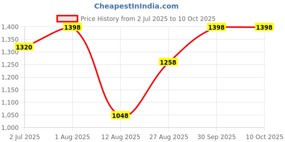 myntra.com iCUC Set Of 2 Vitamin C Radiant Glow & Nutmeg Skin Rejuvenating Face Serum- 30 ml Each icuc Price History Graph from 2 Jul 2025 to 10 Oct 2025
