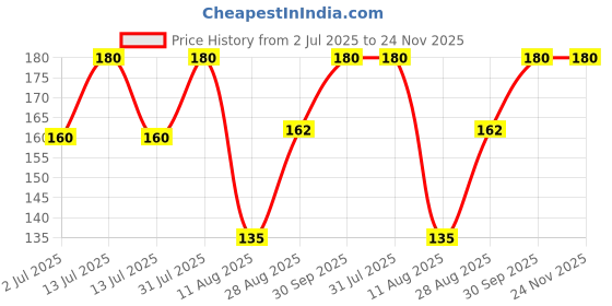 myntra.com iCUC Vanilla Mango Lip Balm- 8 g icuc Price History Graph from 2 Jul 2025 to 24 Nov 2025