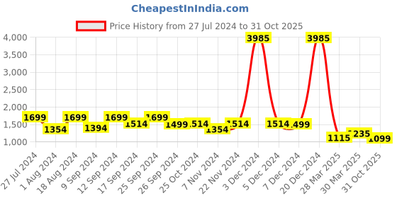 myntra.com ID Man Men Sneakers id Price History Graph from 27 Jul 2024 to 31 Oct 2025