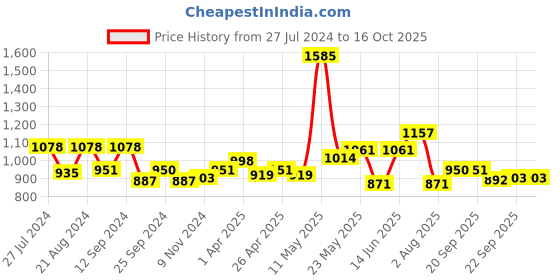 myntra.com ID Men Active Graphic Printed Sliders id Price History Graph from 27 Jul 2024 to 16 Oct 2025