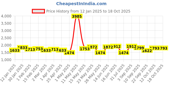 myntra.com ID Men Antibacterial Round Toe Loafers id Price History Graph from 12 Jan 2025 to 18 Oct 2025
