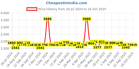 myntra.com iD Men Black Lace Up Formal Shoes id Price History Graph from 26 Jul 2024 to 15 Oct 2025