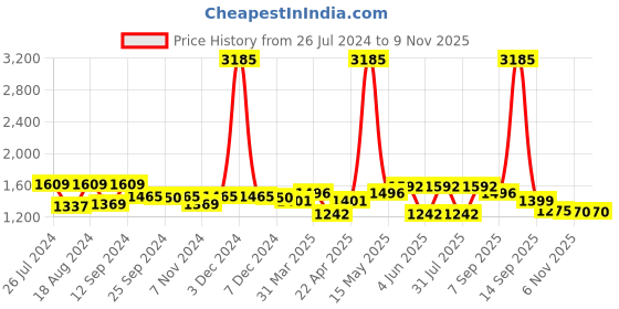 myntra.com iD Men Black Slip On Formal Shoes id Price History Graph from 26 Jul 2024 to 7 Nov 2025