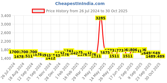 myntra.com iD Men Brown Casual Loafer Shoes id Price History Graph from 26 Jul 2024 to 30 Oct 2025