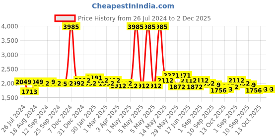myntra.com iD Men Brown Lace Up Casual Shoes id Price History Graph from 26 Jul 2024 to 2 Dec 2025