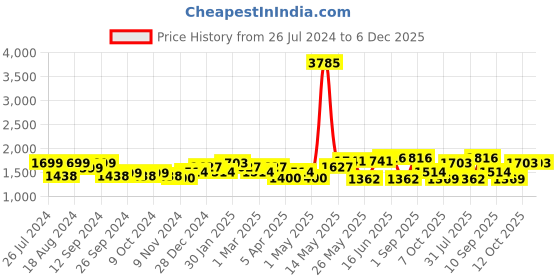 myntra.com ID Men Colourblocked Leather Sneakers id Price History Graph from 26 Jul 2024 to 5 Dec 2025